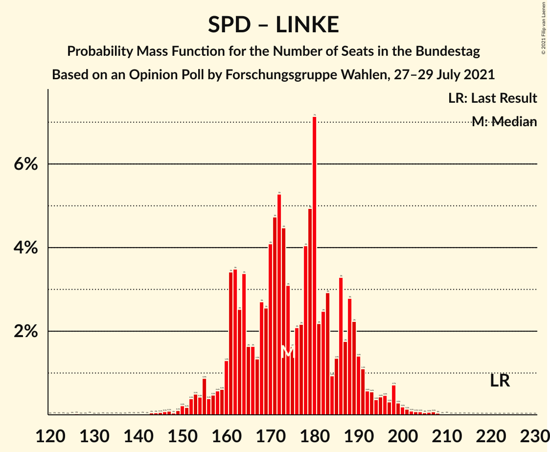 Graph with seats probability mass function not yet produced