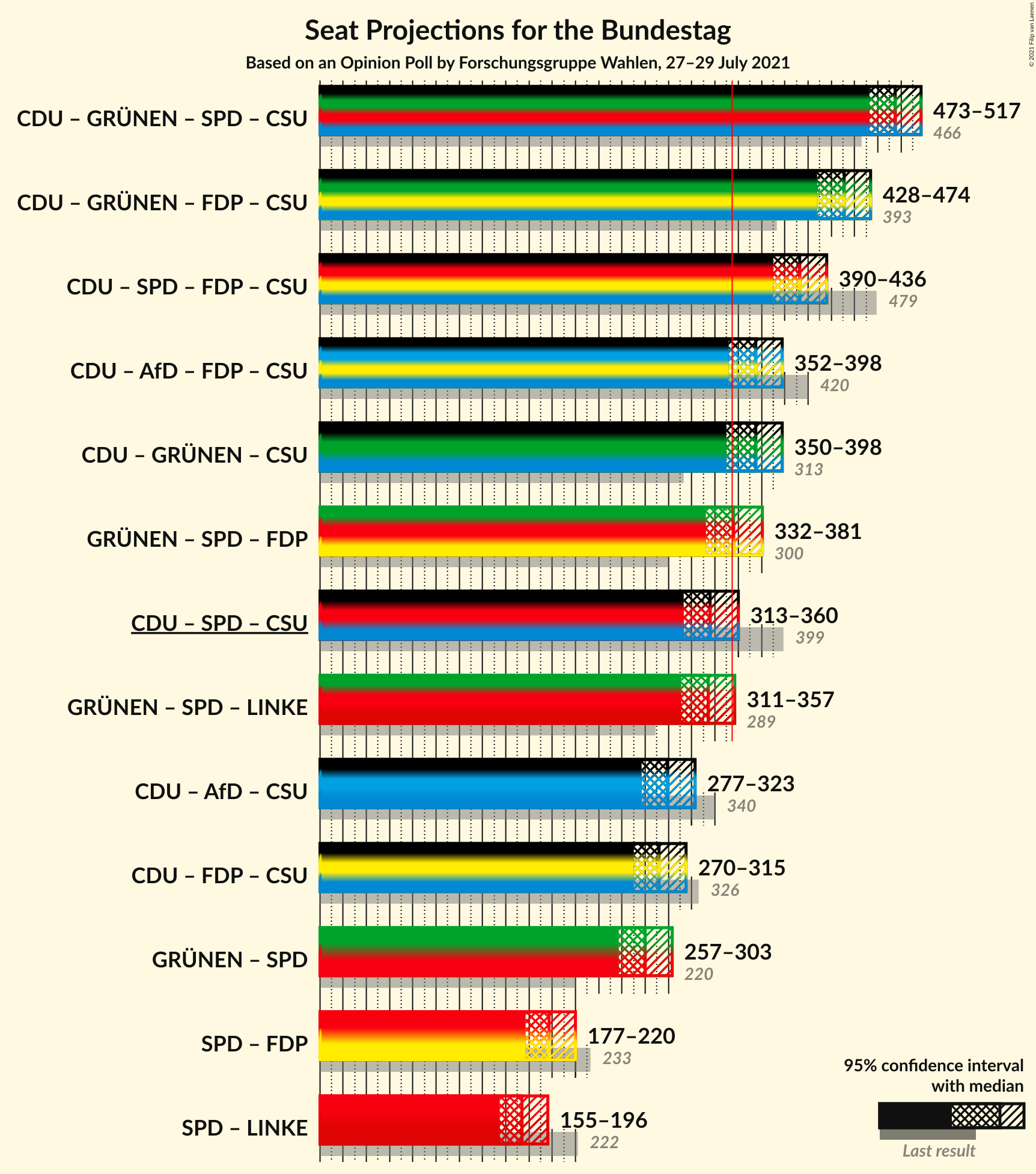 Graph with coalitions seats not yet produced