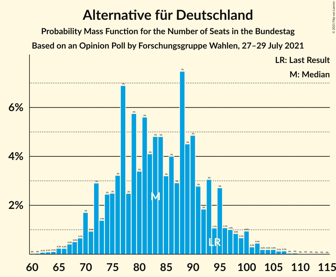 Graph with seats probability mass function not yet produced