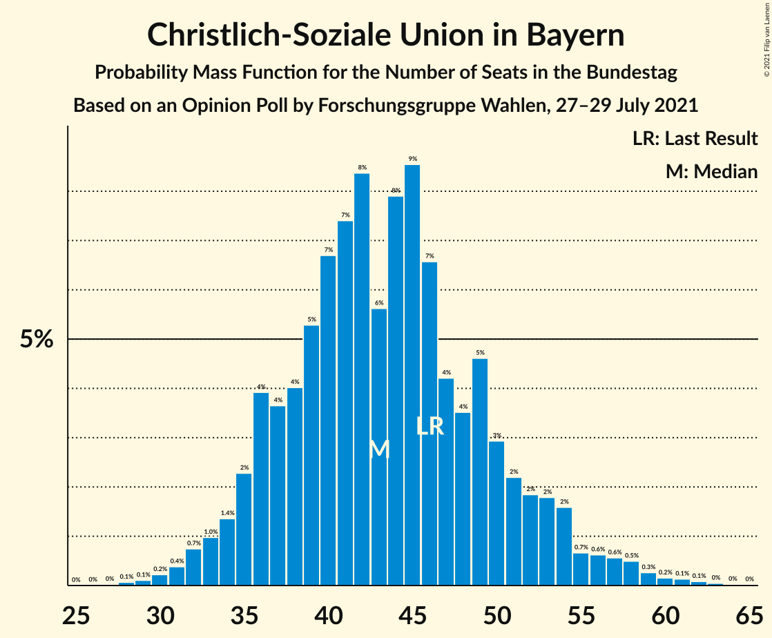 Graph with seats probability mass function not yet produced