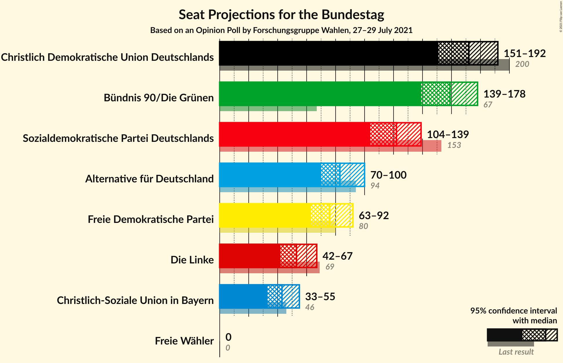 Graph with seats not yet produced