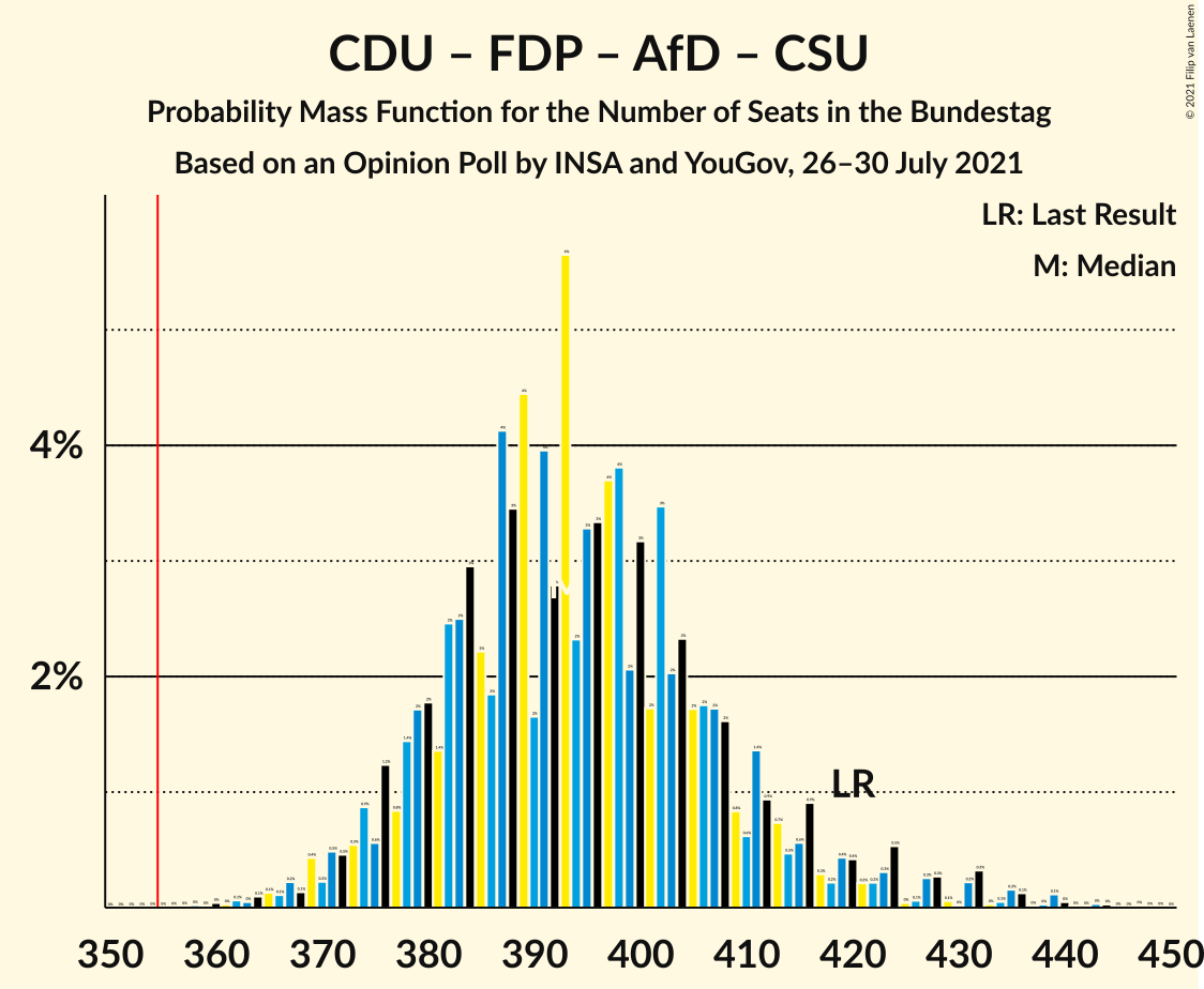 Graph with seats probability mass function not yet produced