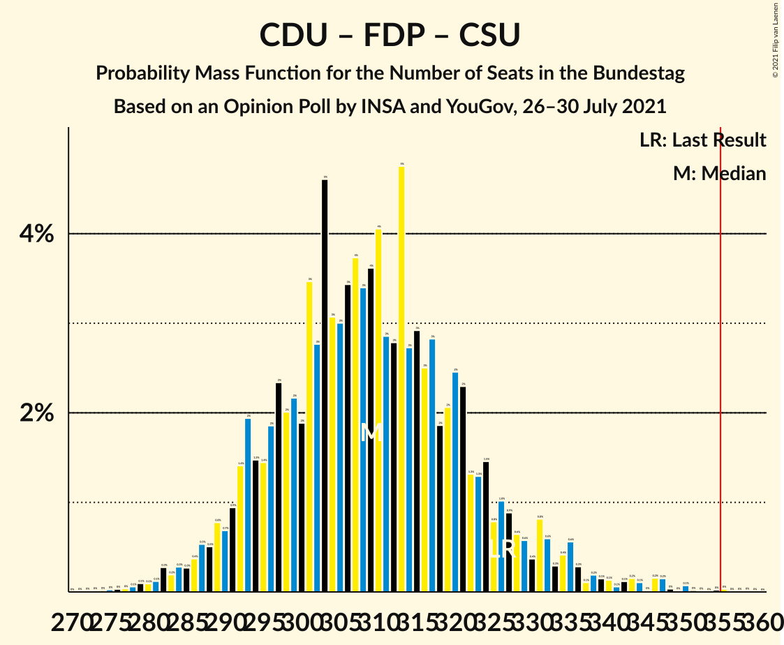 Graph with seats probability mass function not yet produced