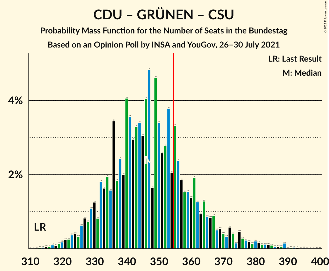 Graph with seats probability mass function not yet produced