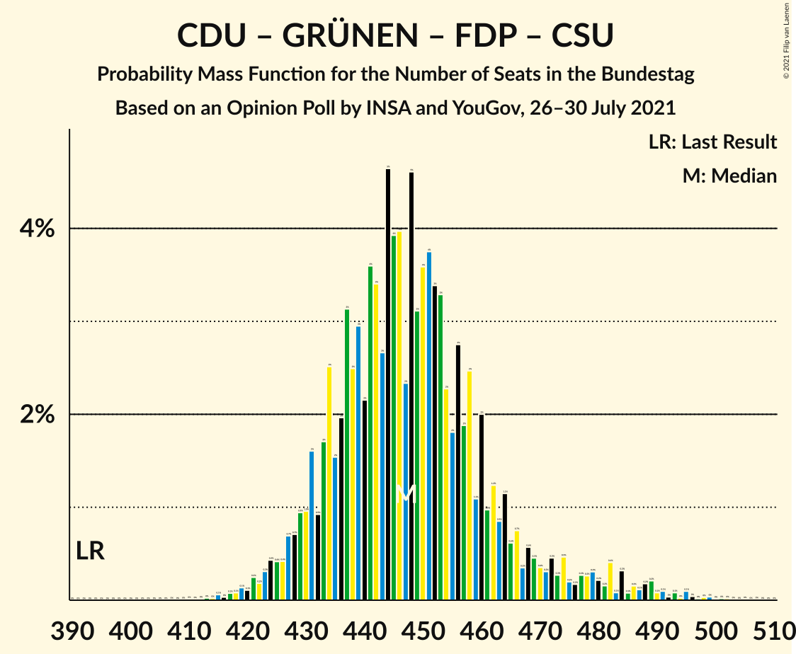 Graph with seats probability mass function not yet produced