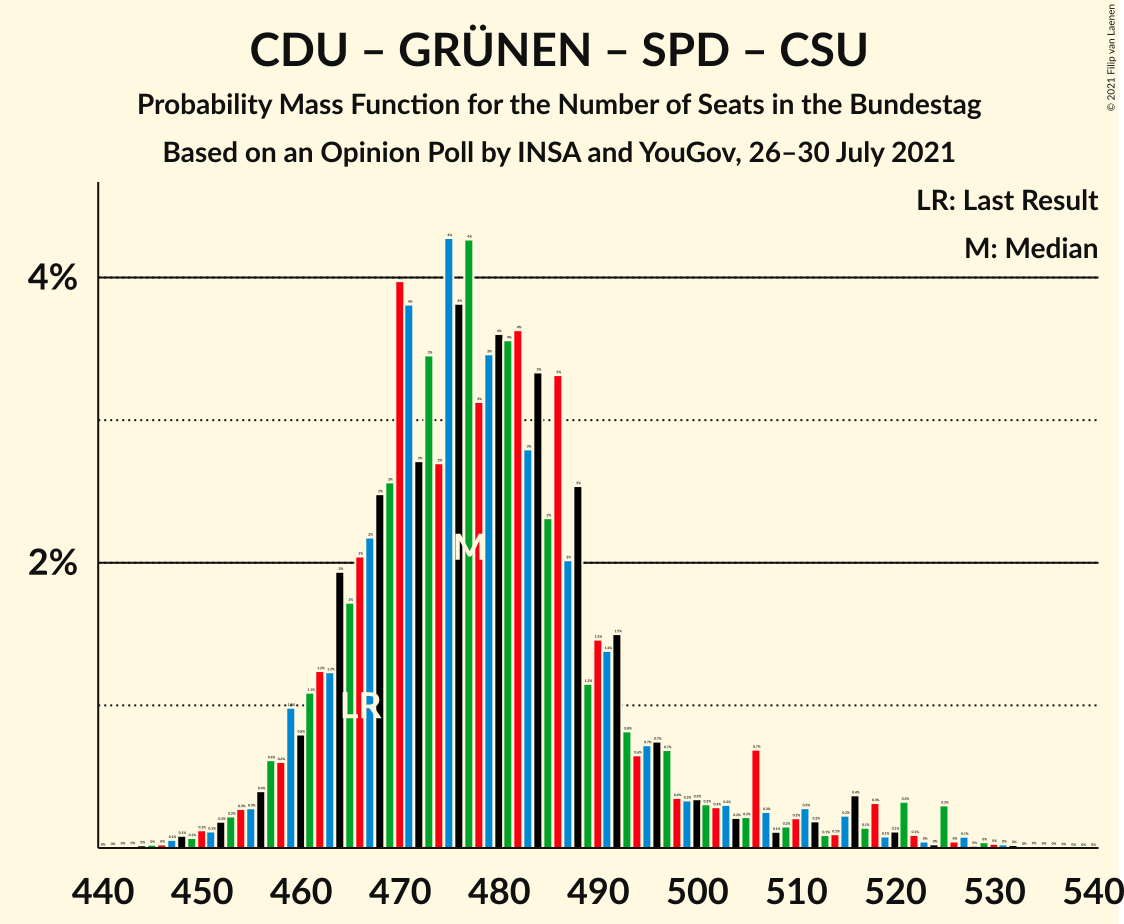 Graph with seats probability mass function not yet produced