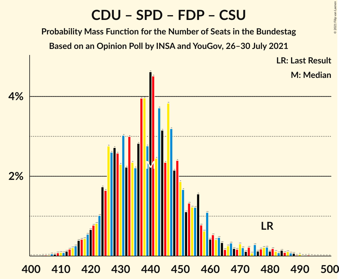 Graph with seats probability mass function not yet produced