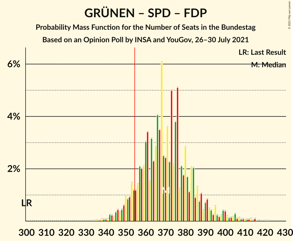 Graph with seats probability mass function not yet produced