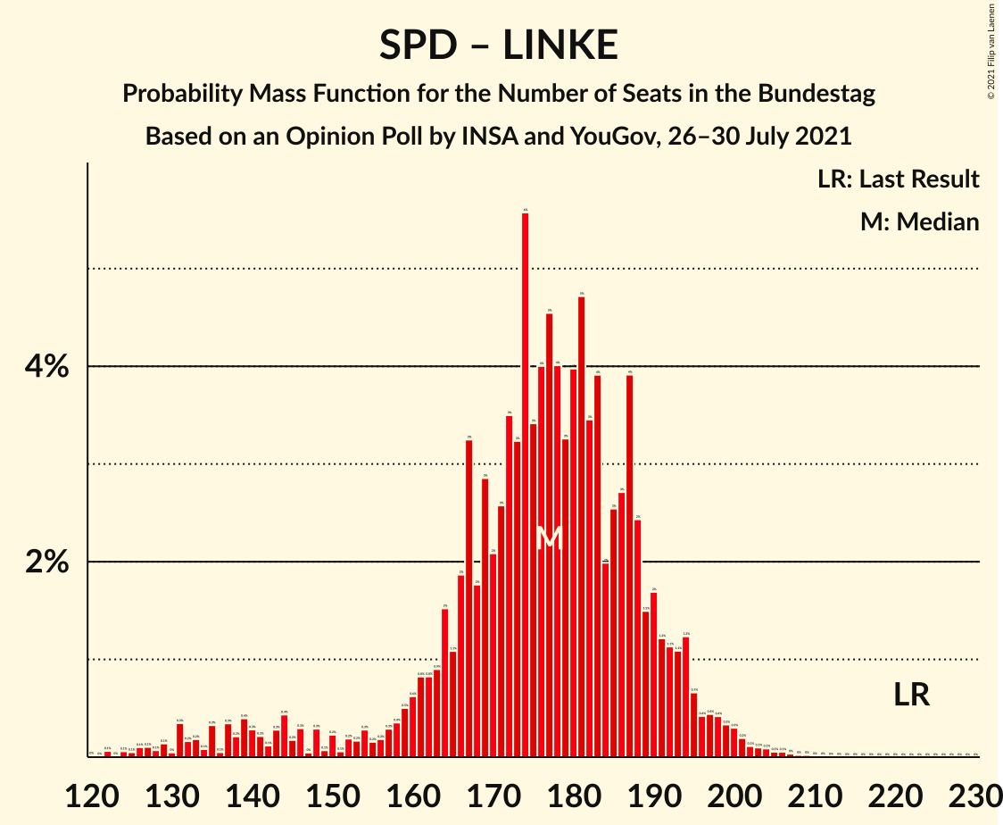 Graph with seats probability mass function not yet produced