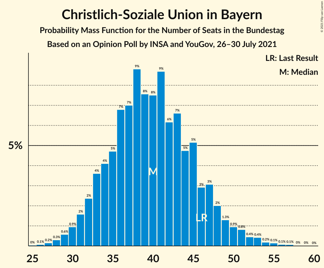 Graph with seats probability mass function not yet produced