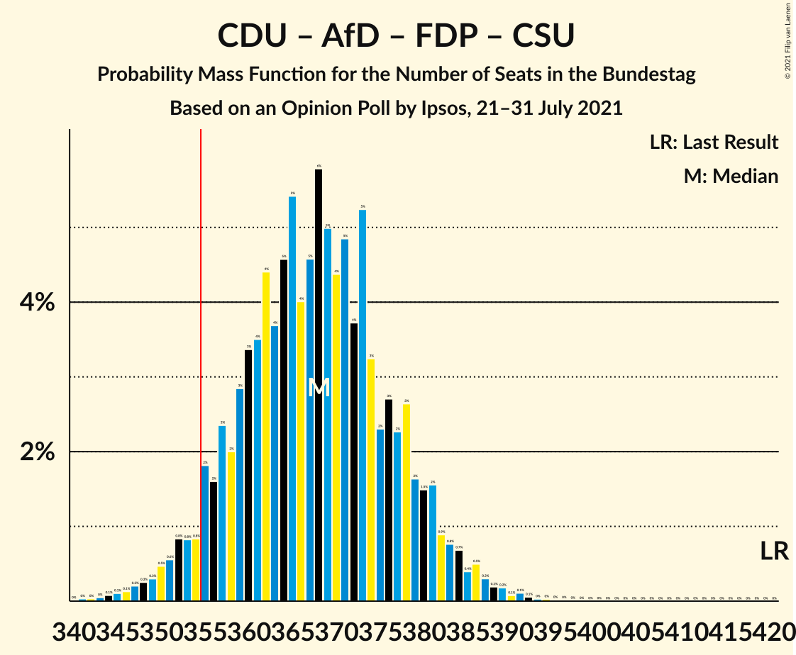 Graph with seats probability mass function not yet produced