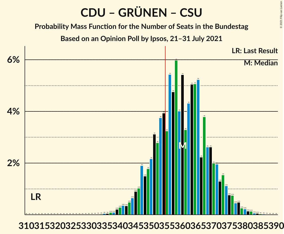 Graph with seats probability mass function not yet produced