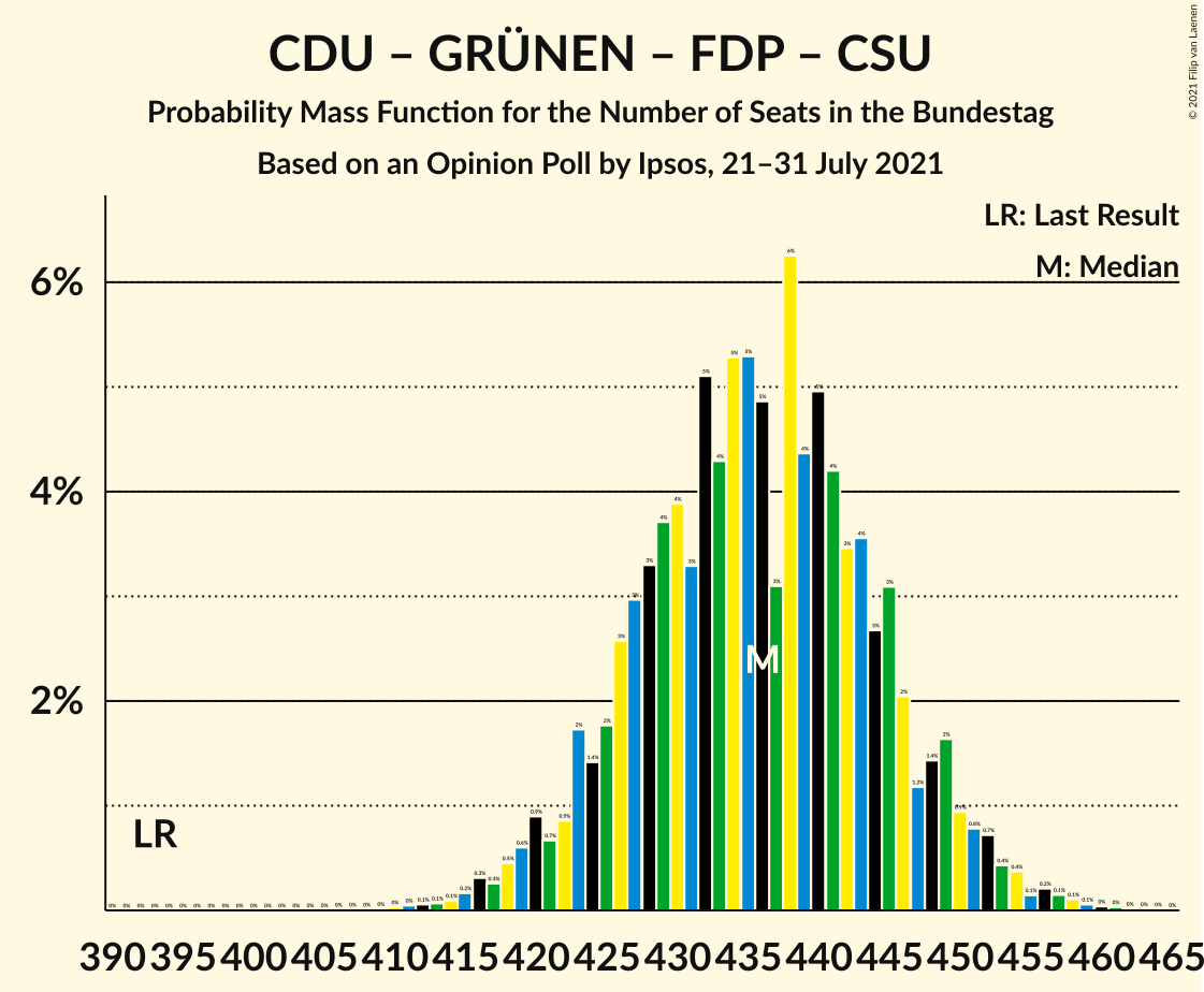 Graph with seats probability mass function not yet produced