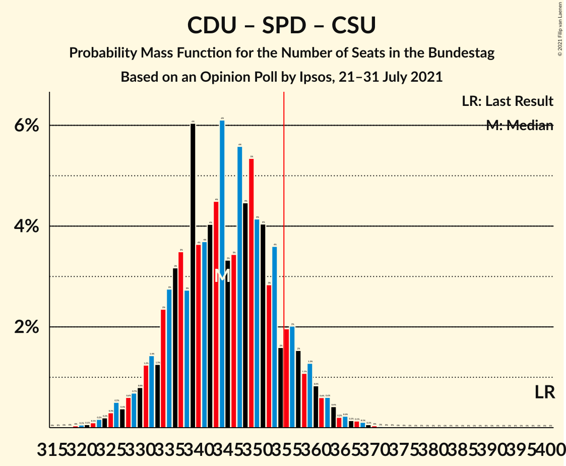 Graph with seats probability mass function not yet produced