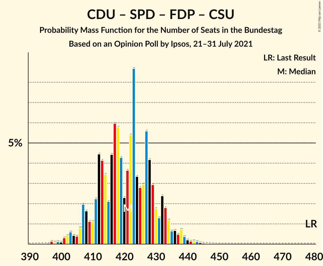 Graph with seats probability mass function not yet produced