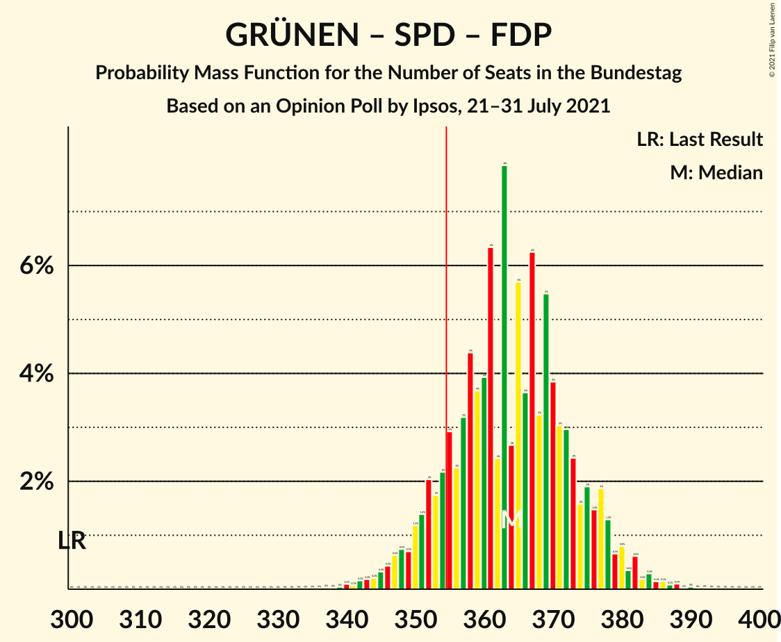 Graph with seats probability mass function not yet produced