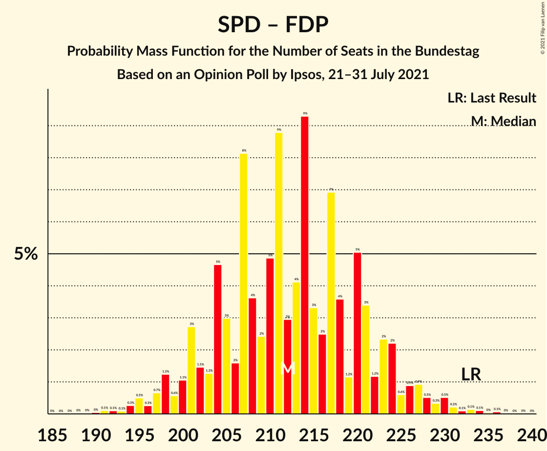 Graph with seats probability mass function not yet produced