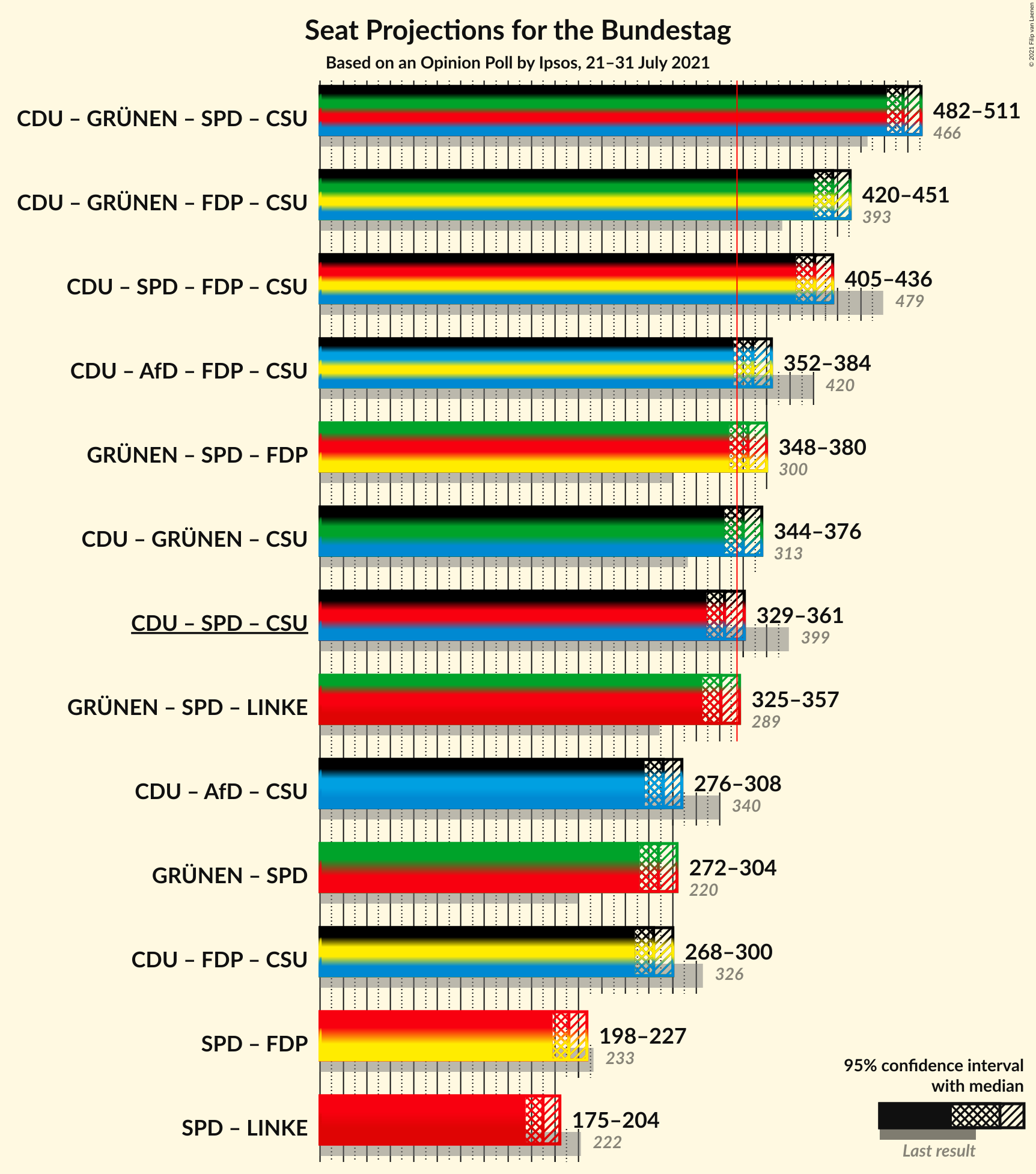 Graph with coalitions seats not yet produced