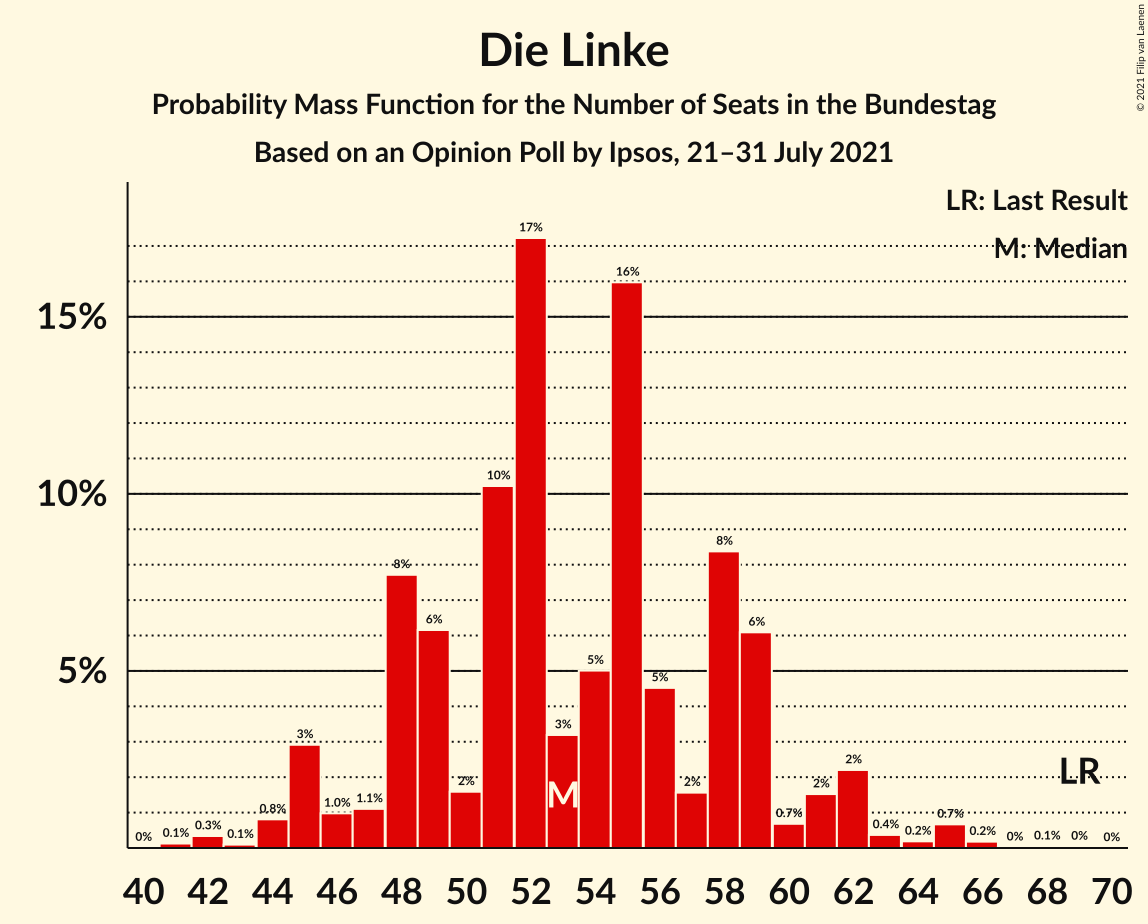 Graph with seats probability mass function not yet produced