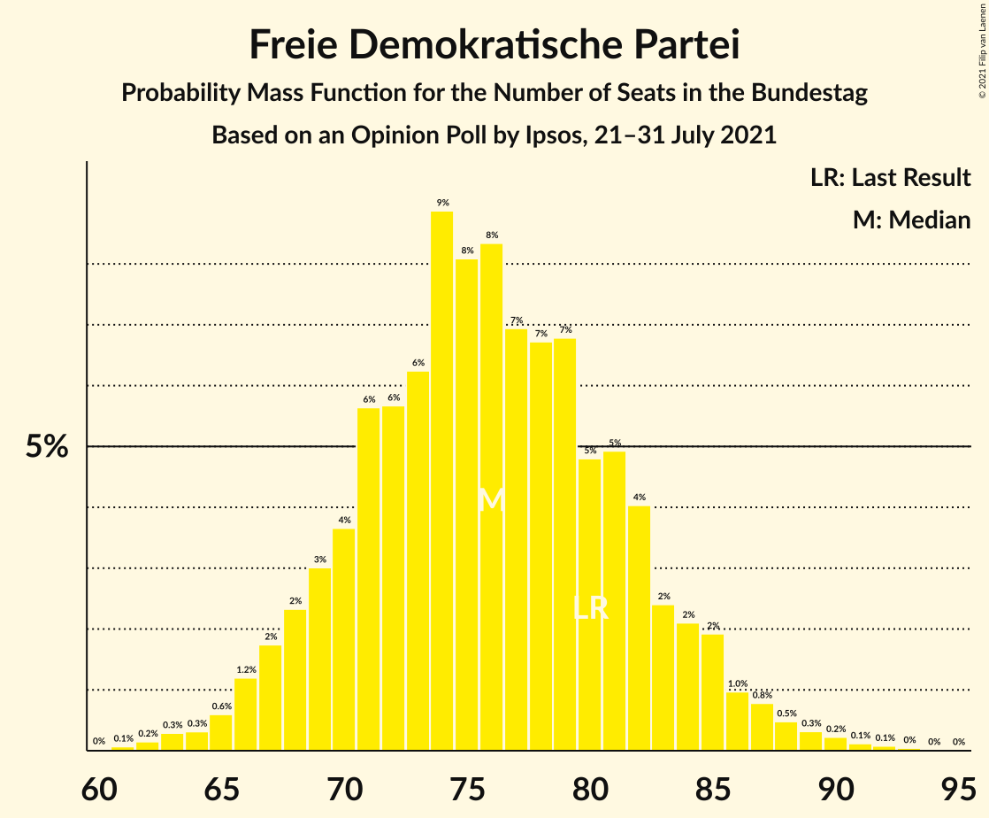 Graph with seats probability mass function not yet produced