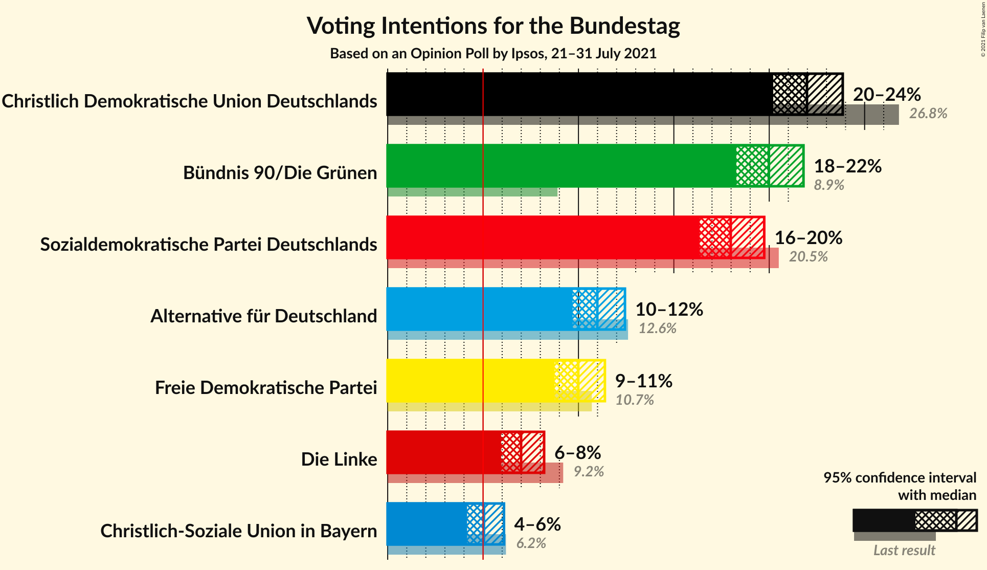 Graph with voting intentions not yet produced