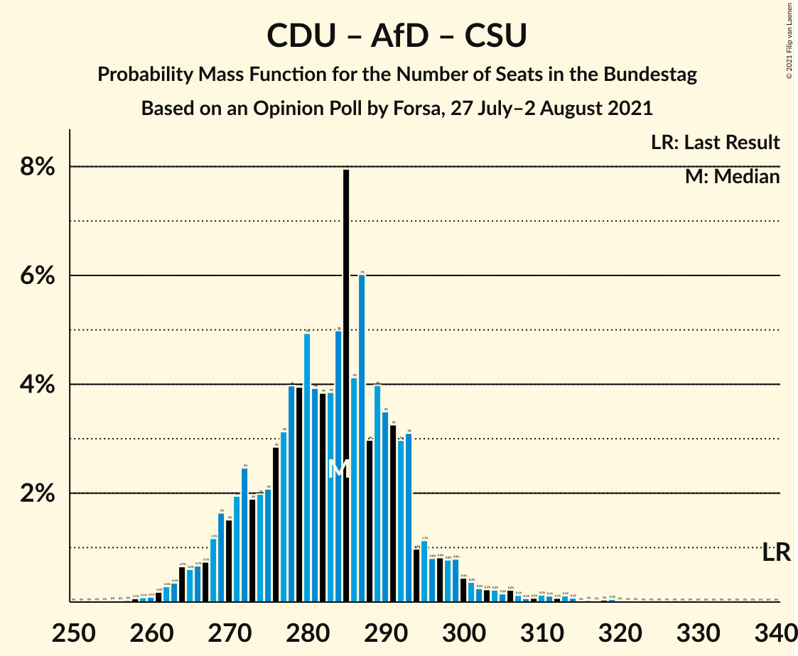 Graph with seats probability mass function not yet produced