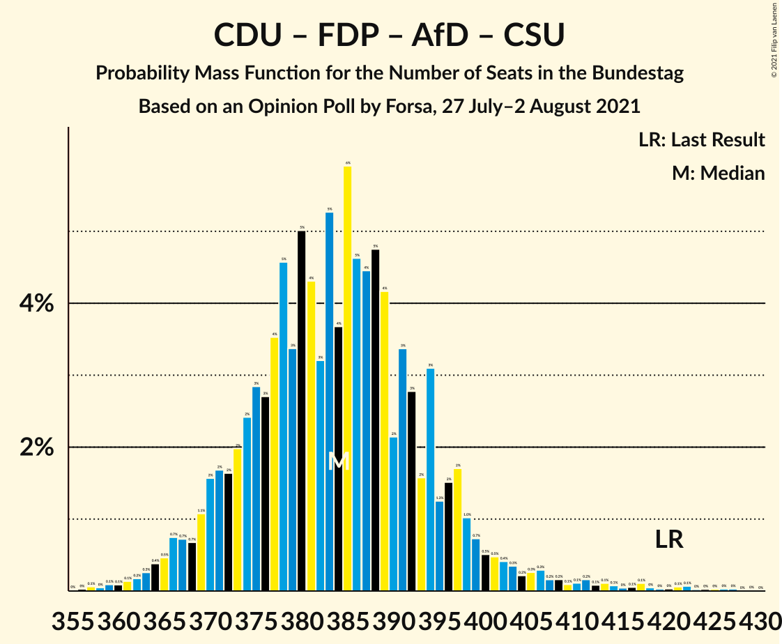 Graph with seats probability mass function not yet produced