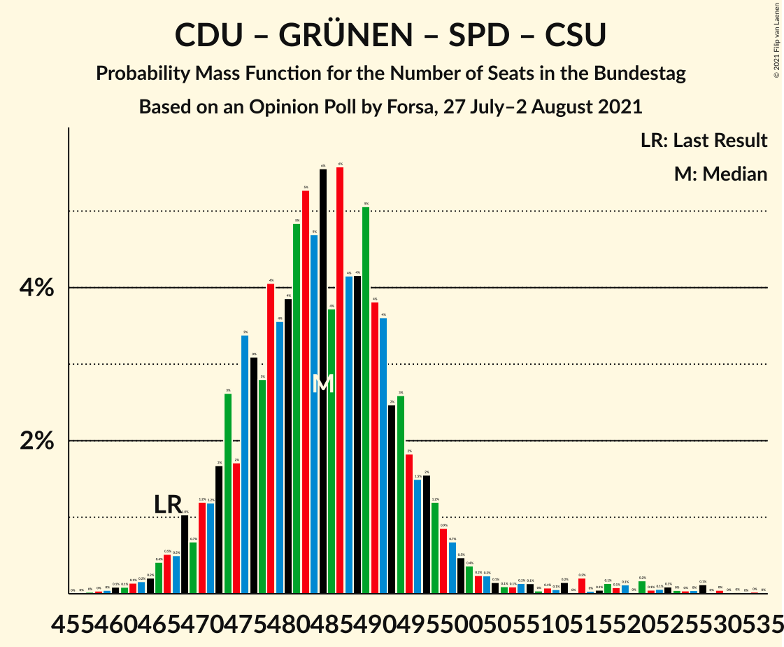 Graph with seats probability mass function not yet produced