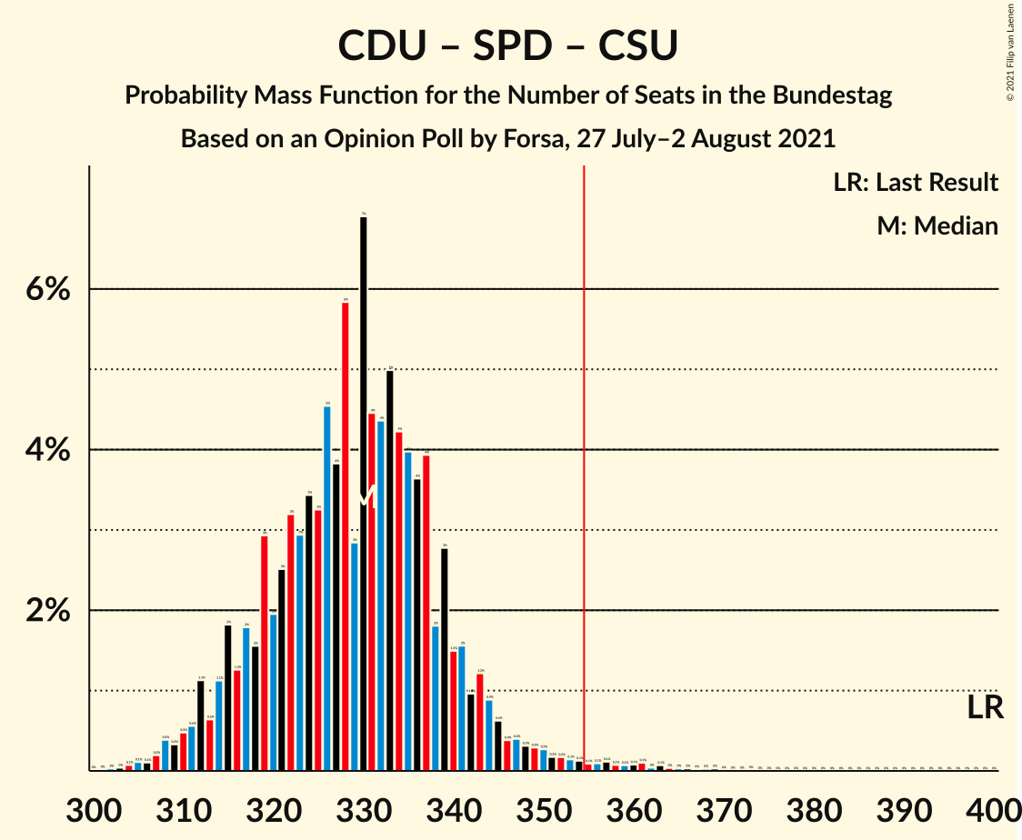 Graph with seats probability mass function not yet produced