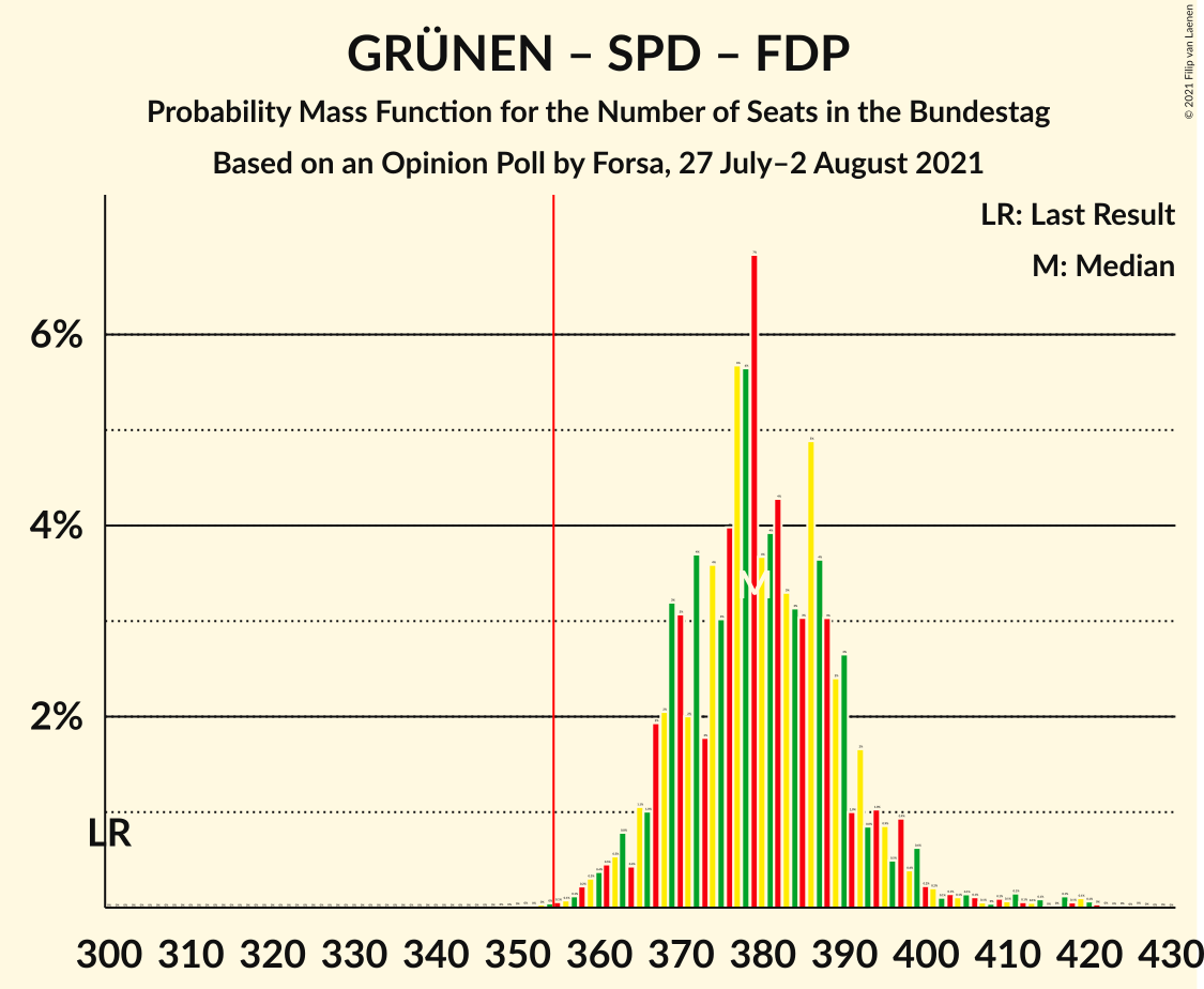 Graph with seats probability mass function not yet produced