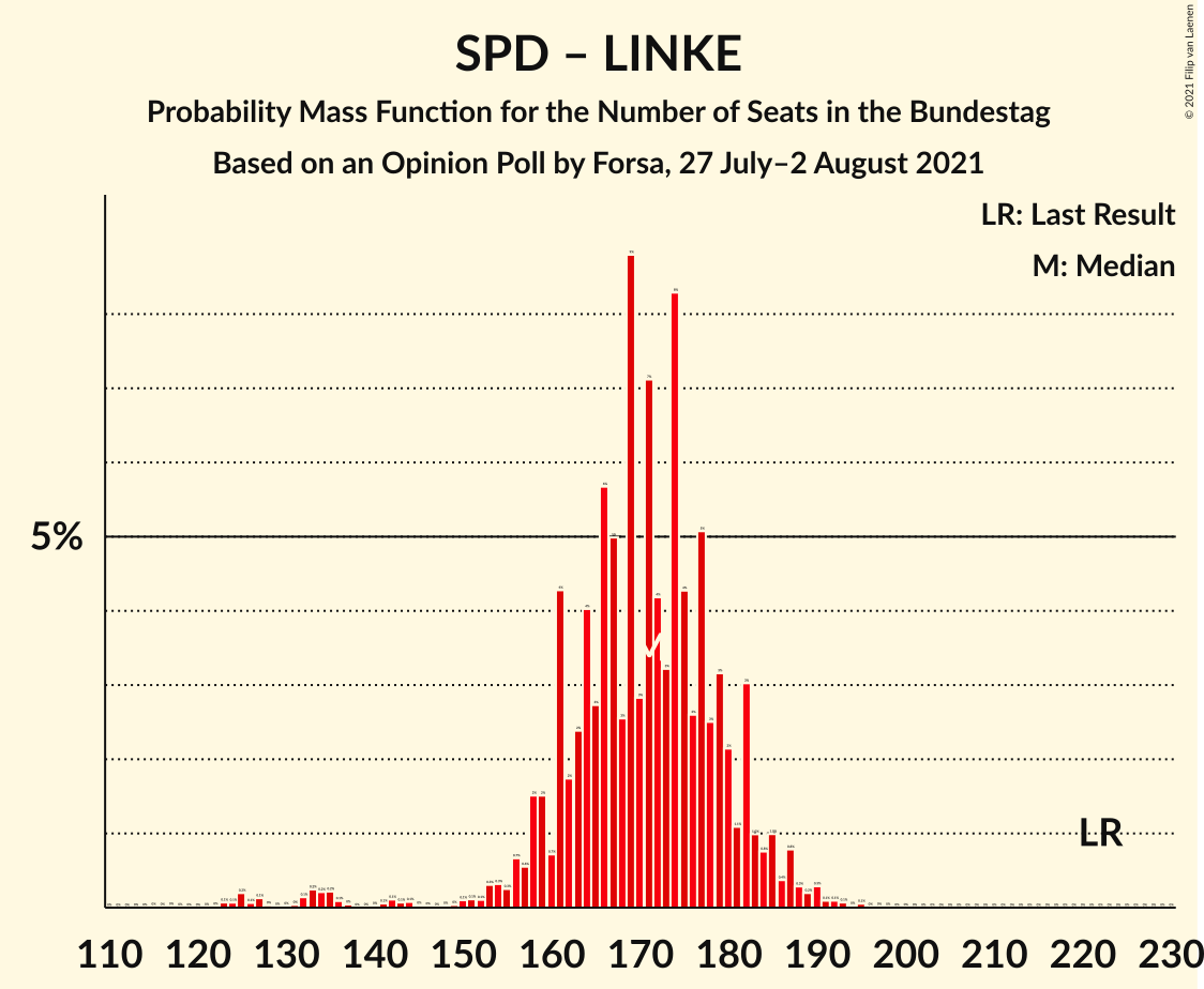 Graph with seats probability mass function not yet produced