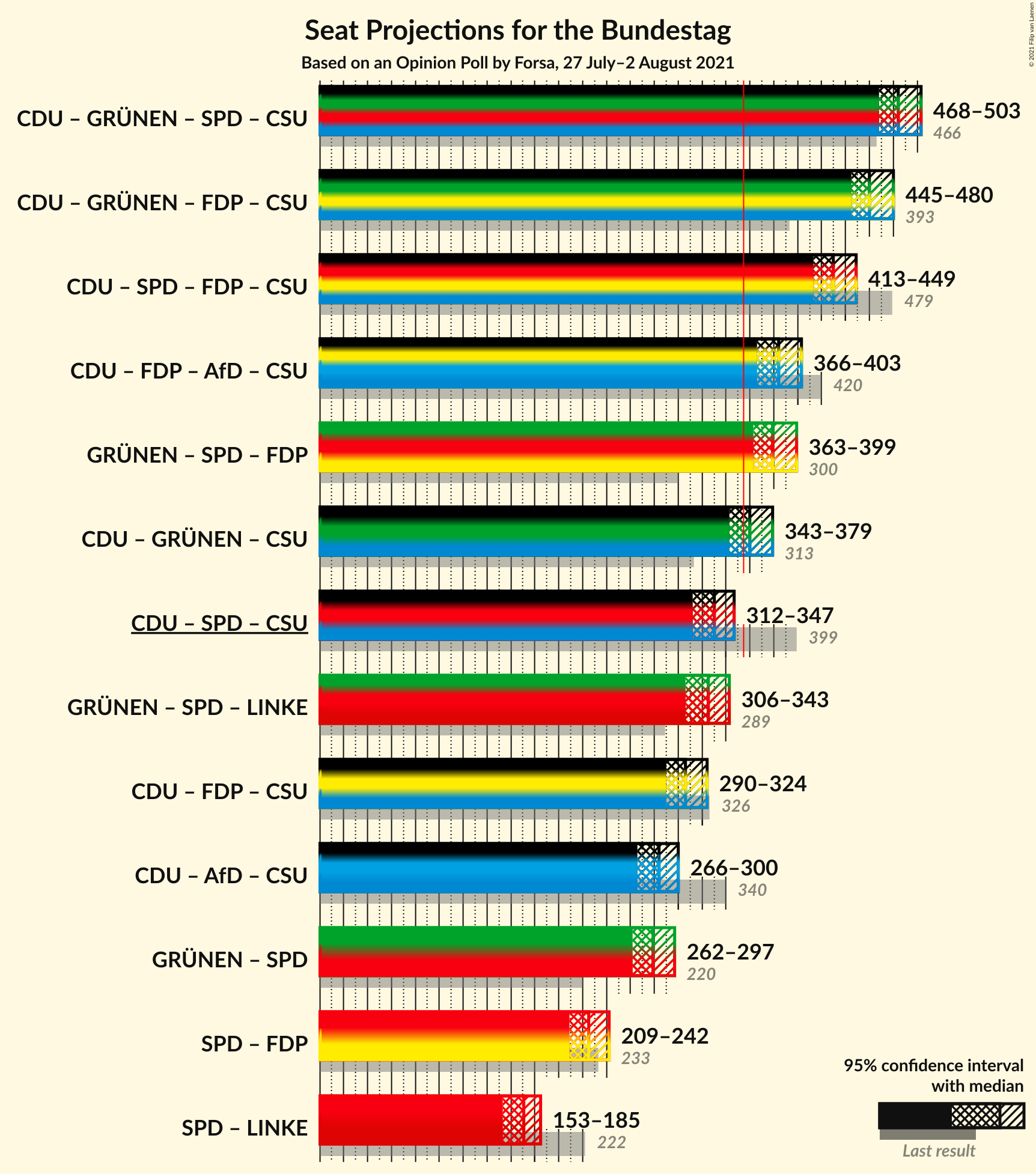 Graph with coalitions seats not yet produced