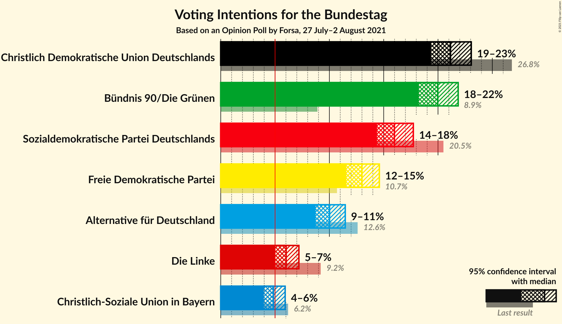 Graph with voting intentions not yet produced