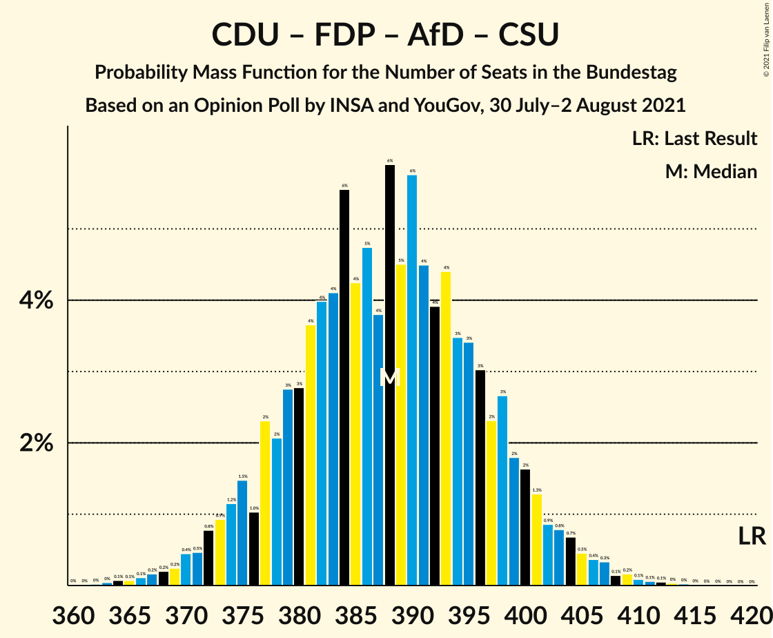 Graph with seats probability mass function not yet produced