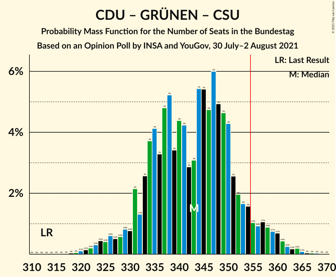 Graph with seats probability mass function not yet produced