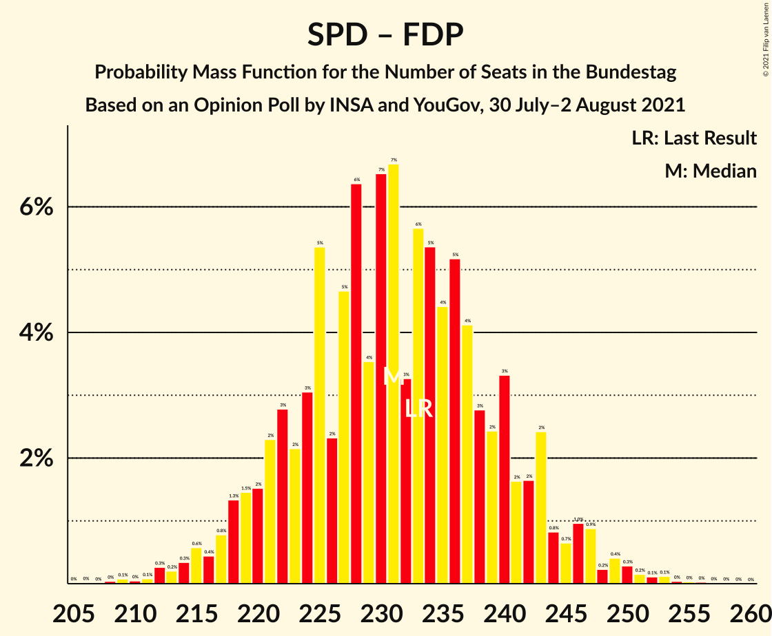 Graph with seats probability mass function not yet produced