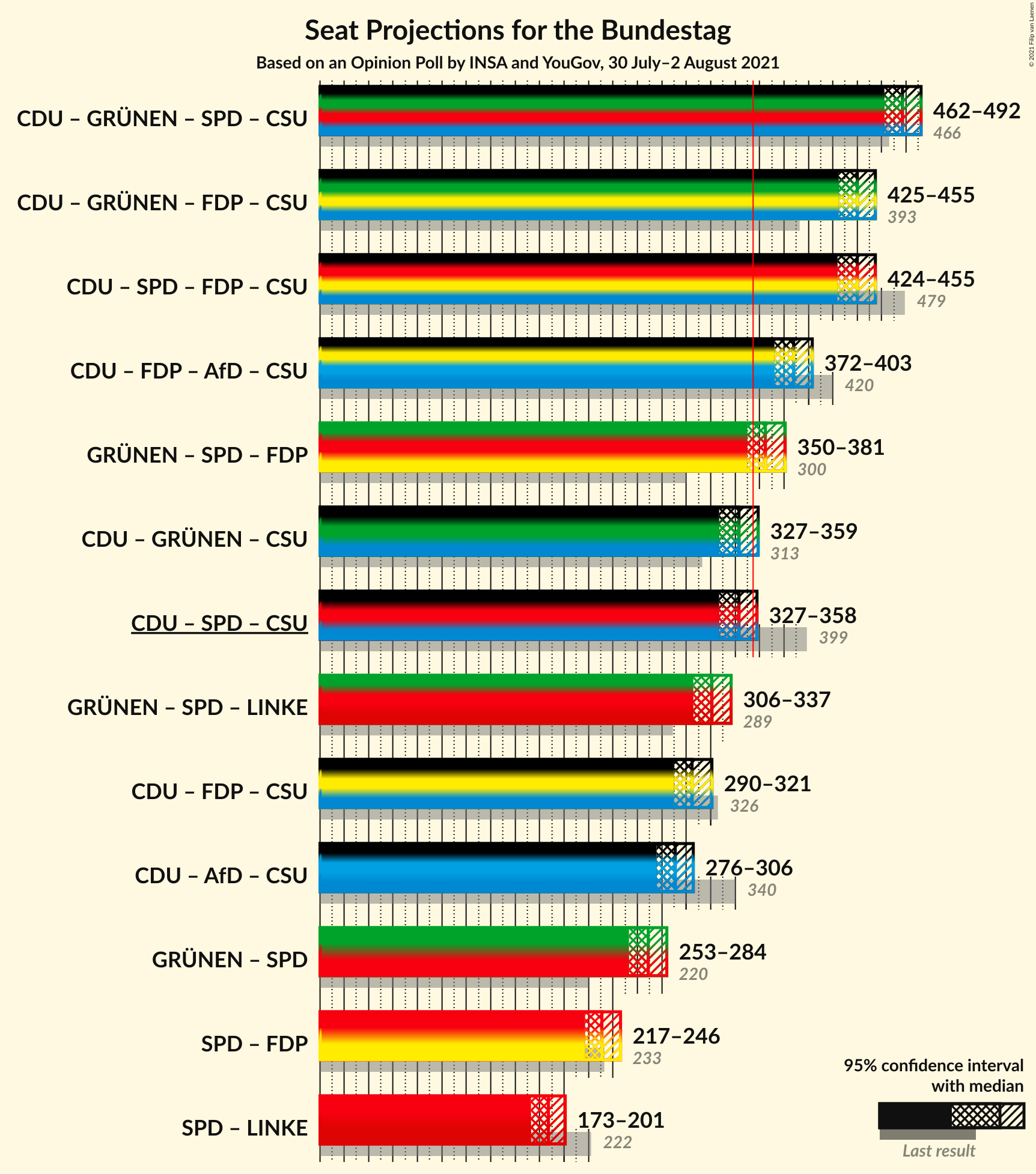 Graph with coalitions seats not yet produced