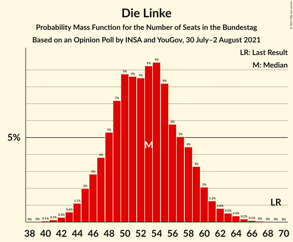 Graph with seats probability mass function not yet produced