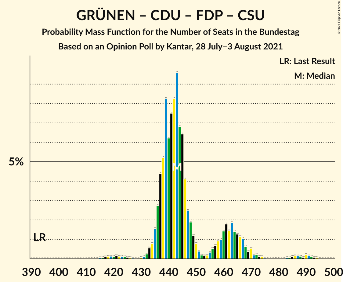 Graph with seats probability mass function not yet produced