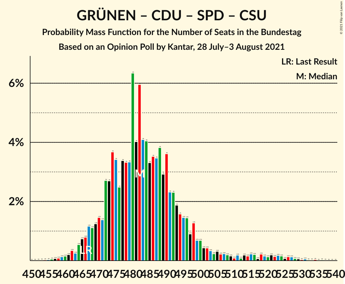 Graph with seats probability mass function not yet produced