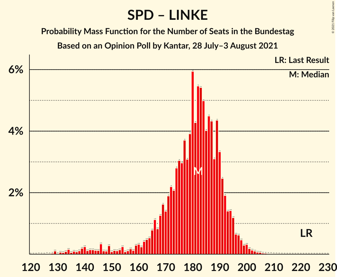 Graph with seats probability mass function not yet produced