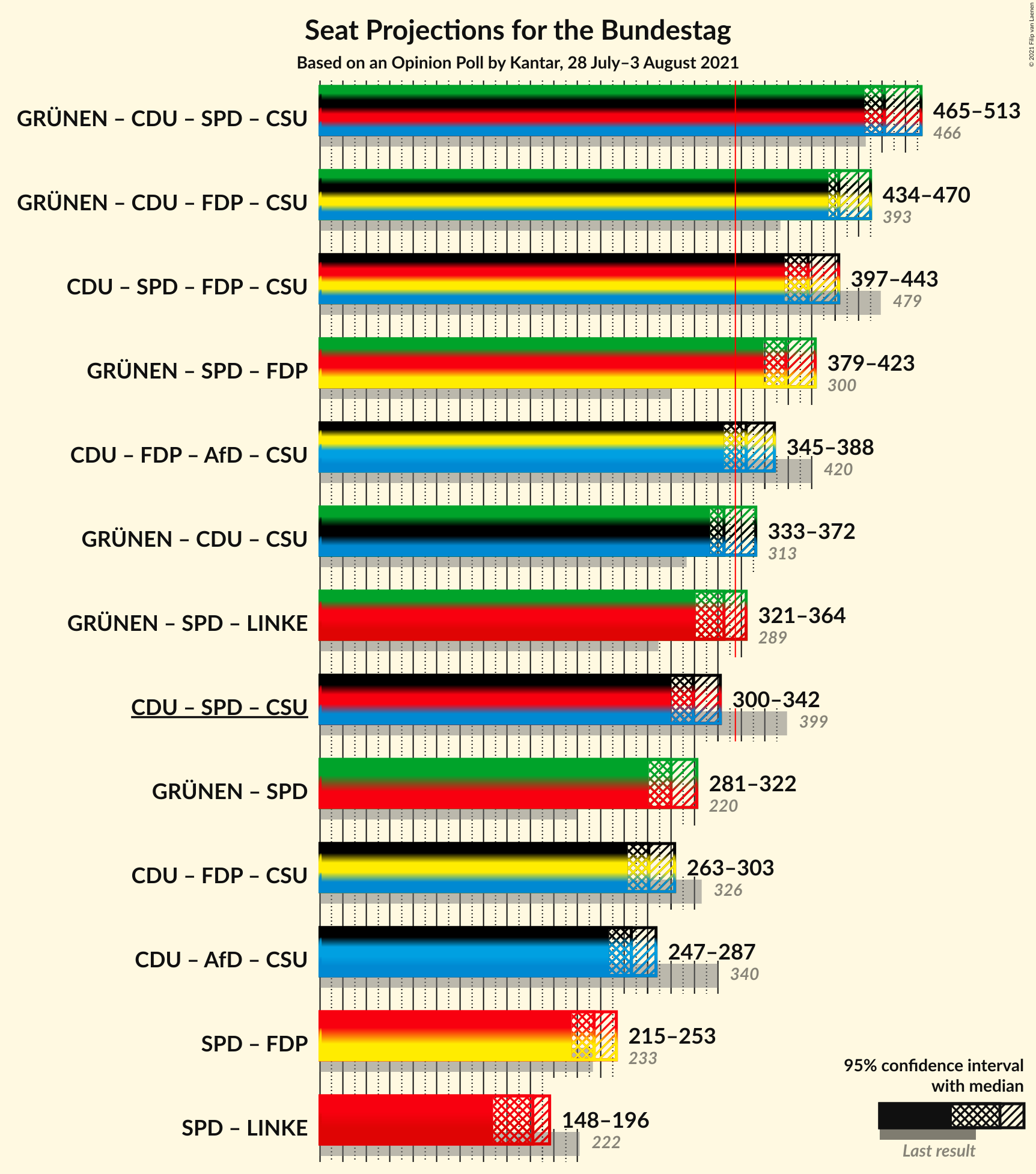 Graph with coalitions seats not yet produced