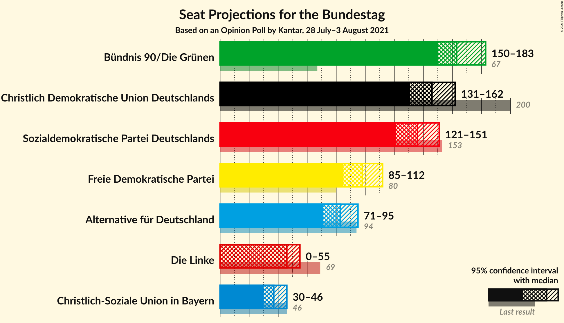 Graph with seats not yet produced