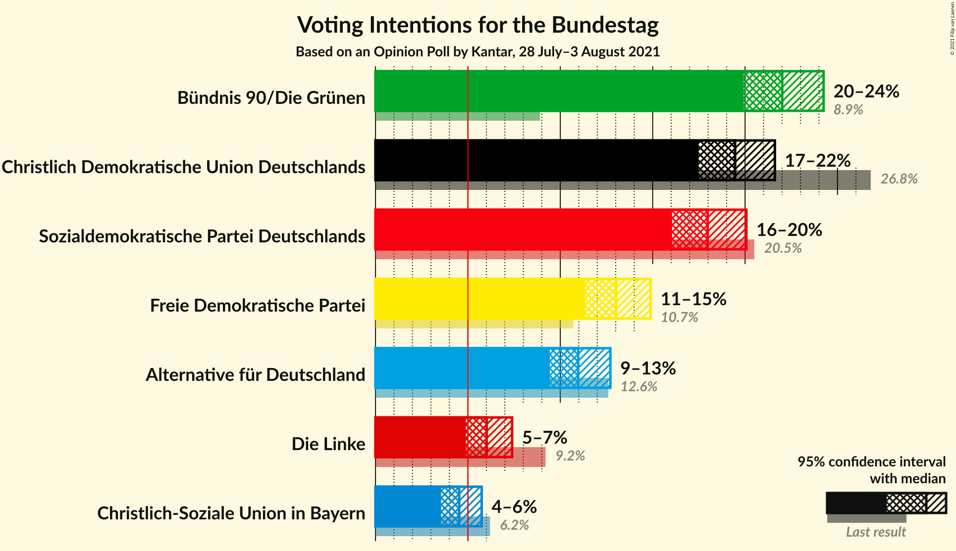 Graph with voting intentions not yet produced