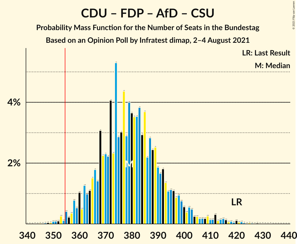 Graph with seats probability mass function not yet produced