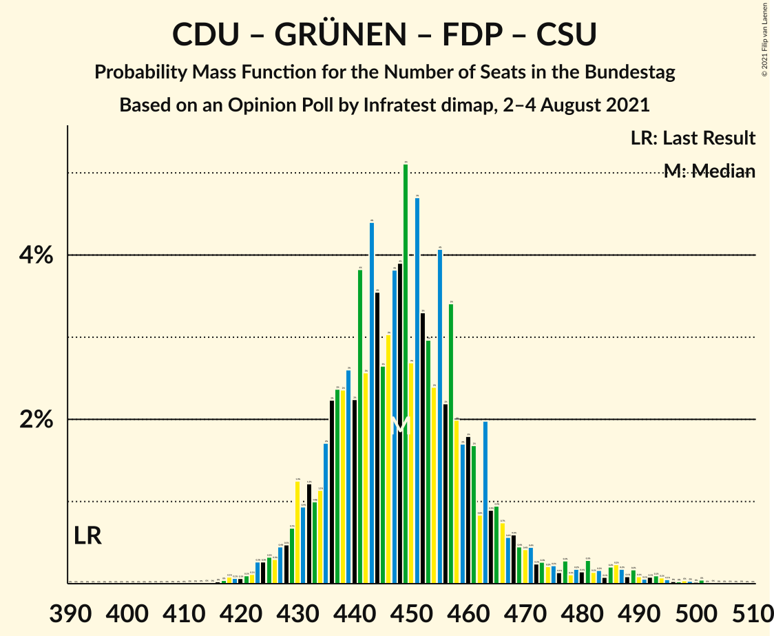 Graph with seats probability mass function not yet produced