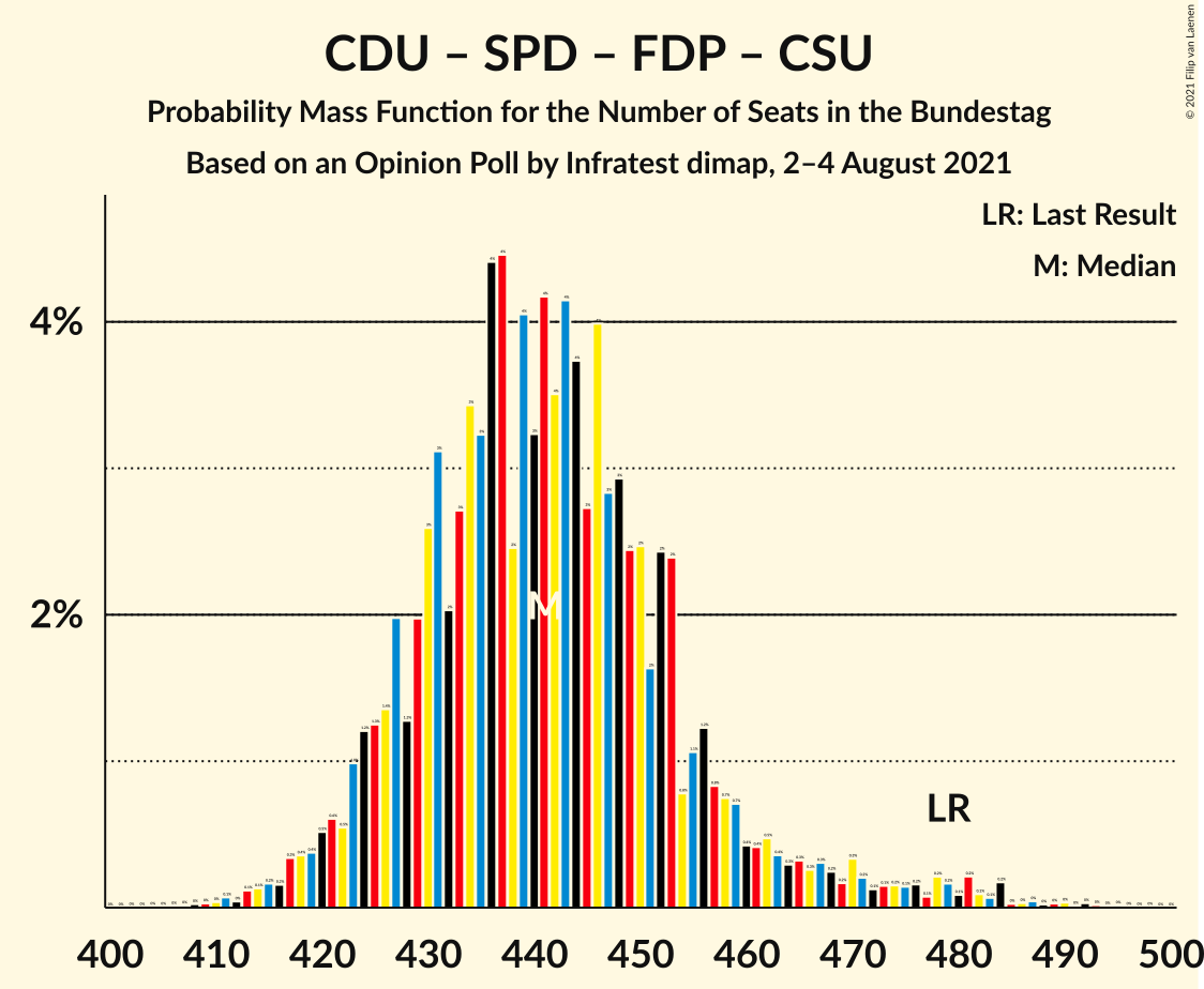 Graph with seats probability mass function not yet produced