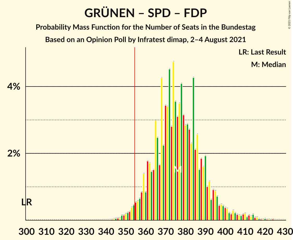 Graph with seats probability mass function not yet produced