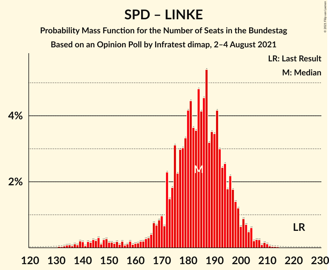 Graph with seats probability mass function not yet produced