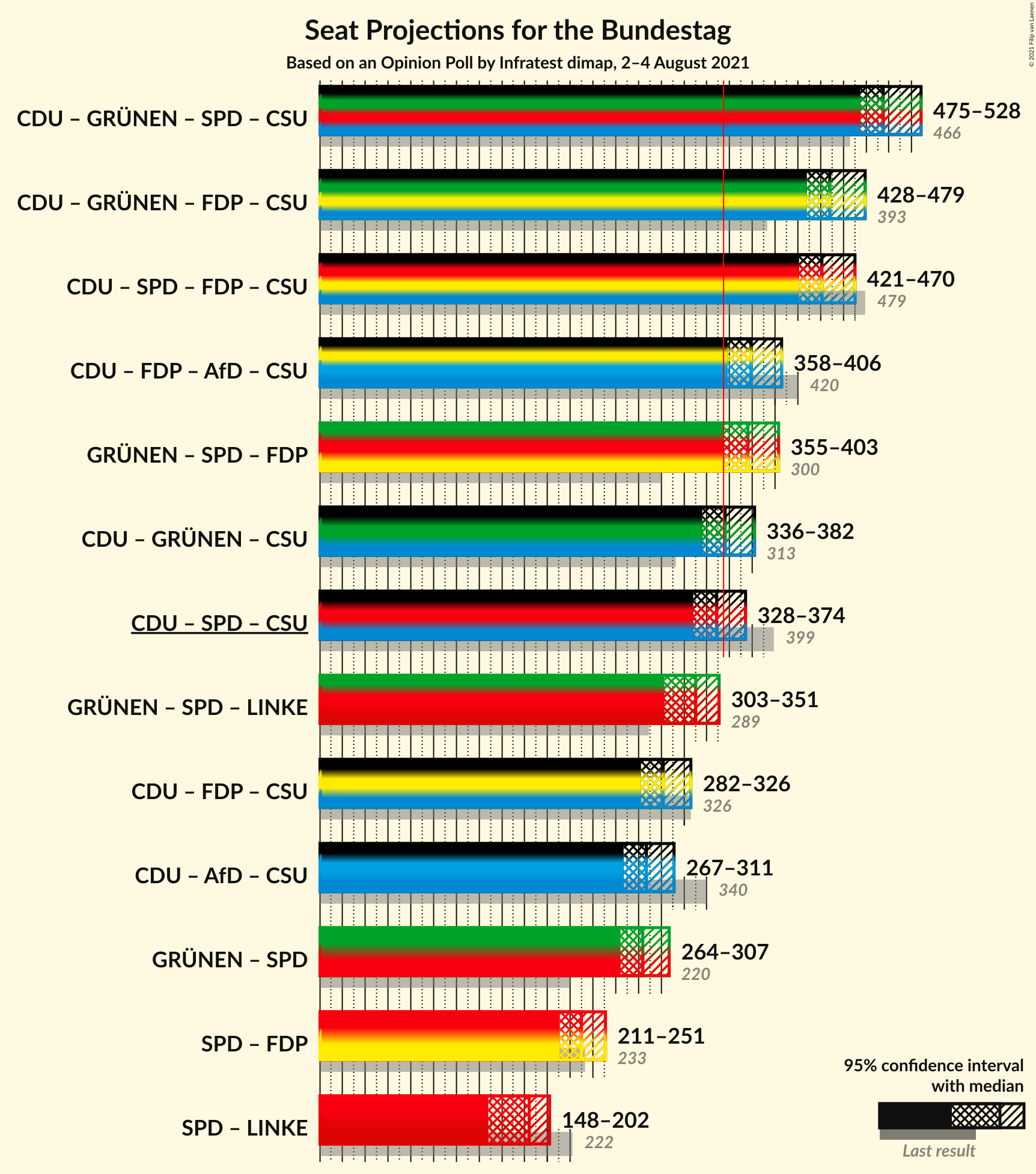 Graph with coalitions seats not yet produced